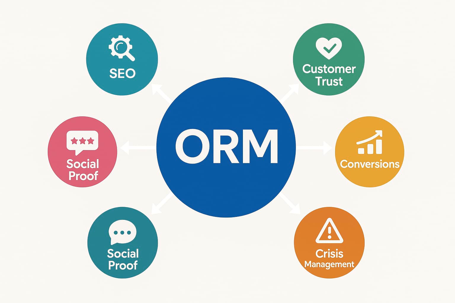 Why ORM Digital Marketing Is Essential for Modern Business Success