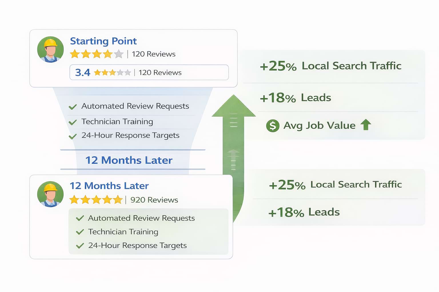 Infographic showing a business’s growth tied to improved online reviews.