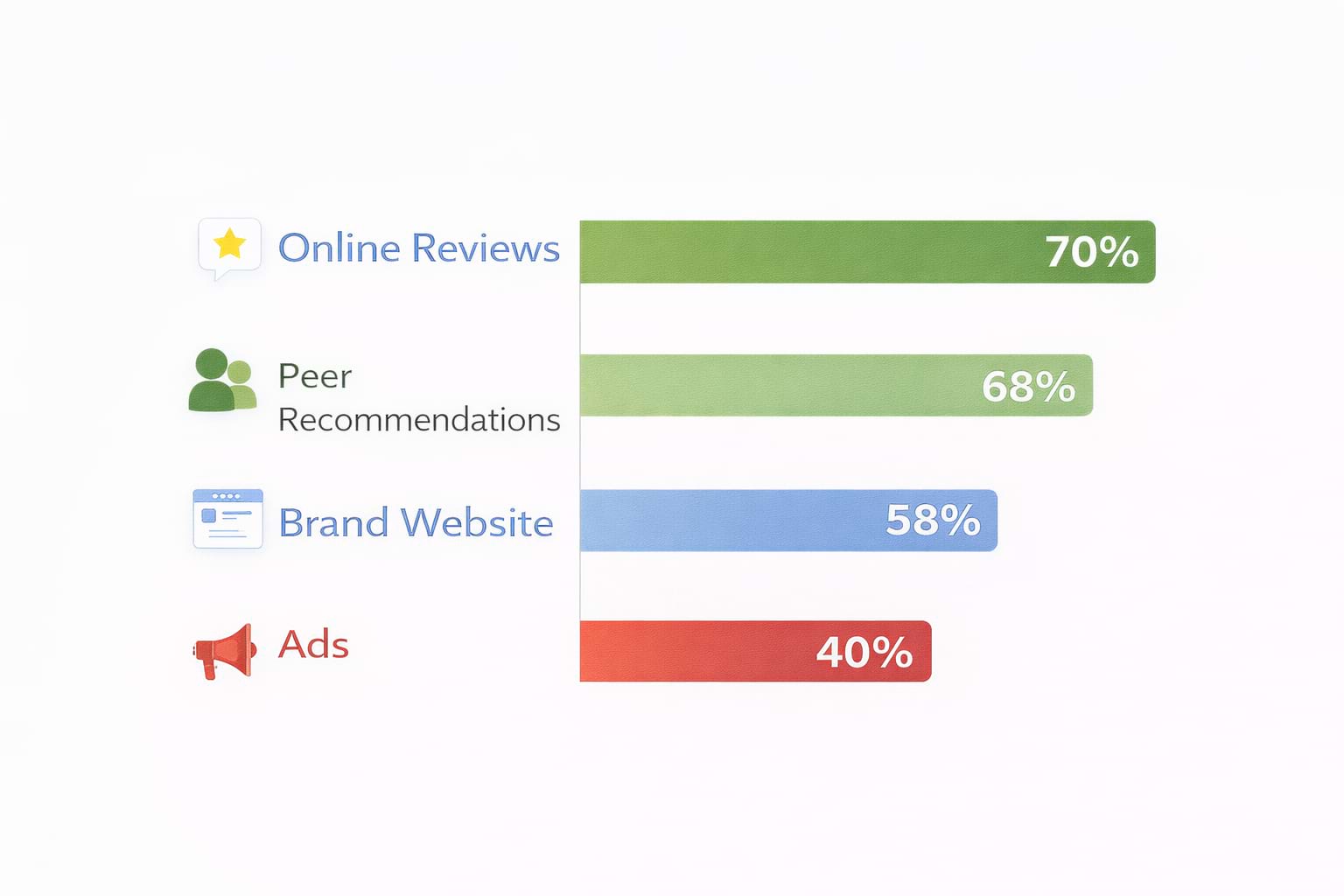 Bar chart comparing consumer trust in reviews, recommendations, websites, and ads.