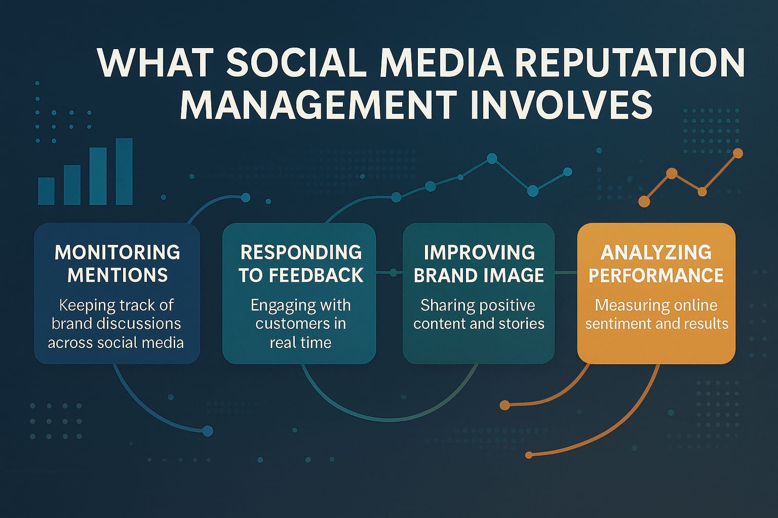 An infographic wheel with 4 segments: Monitor, Respond, Promote, and Analyze, each with icons representing tools and actions.