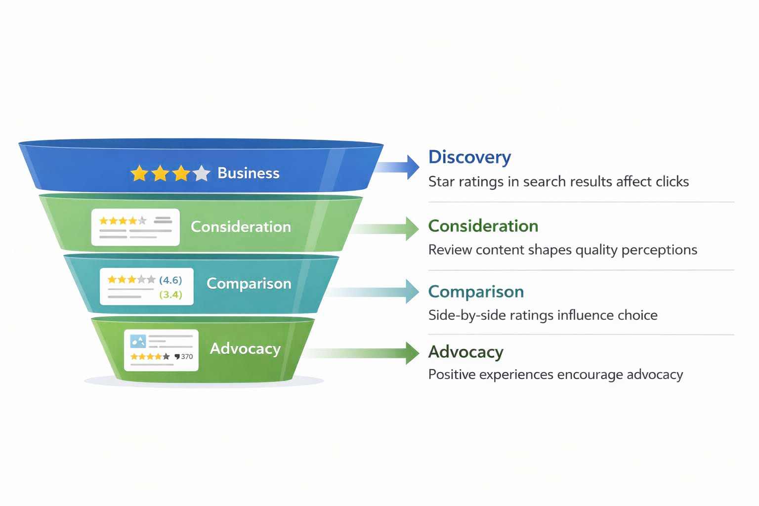 Funnel diagram showing how online reviews impact buyer decision-making.