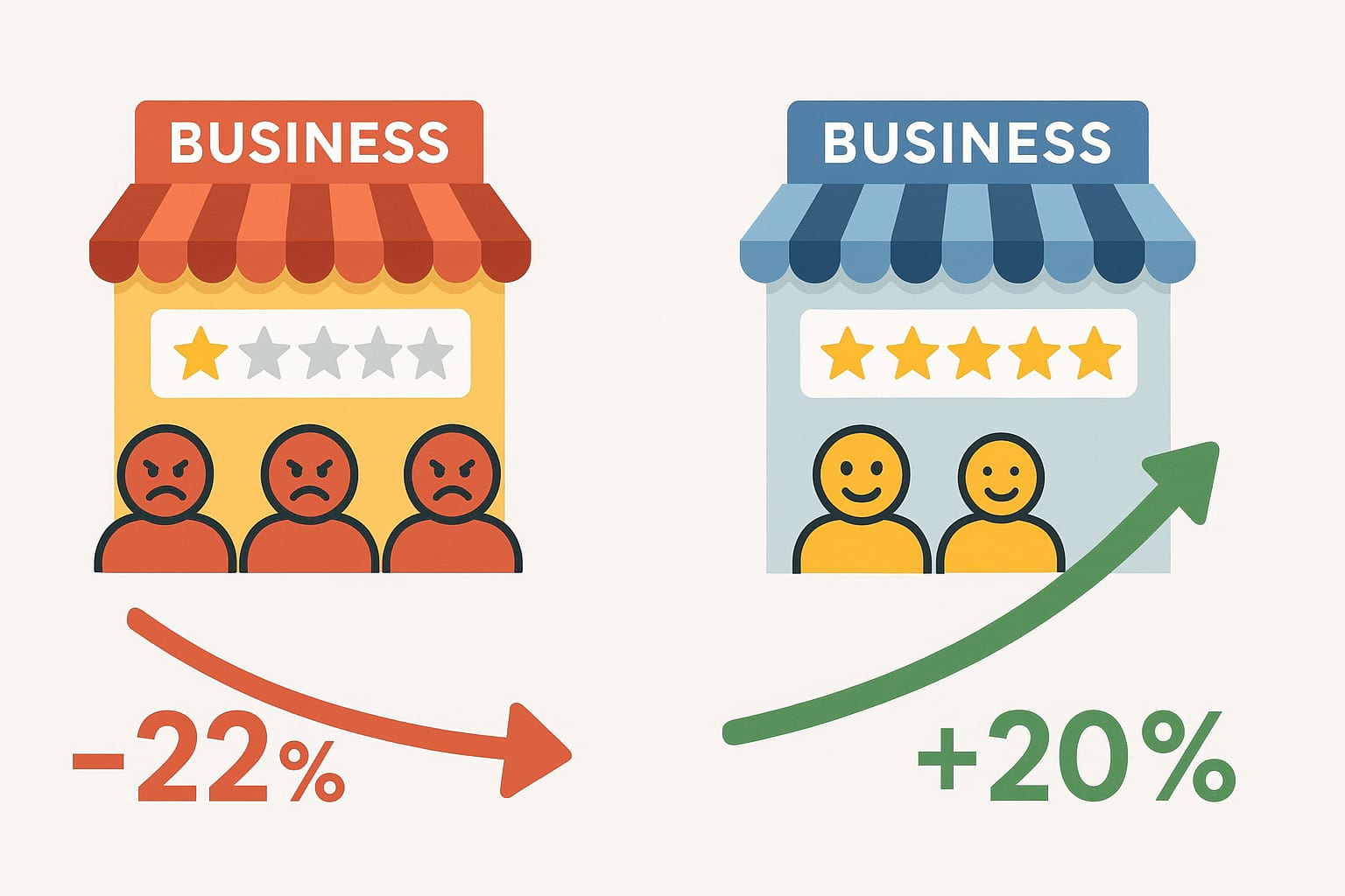 Comparison of revenue impact from bad vs. good online reputation.