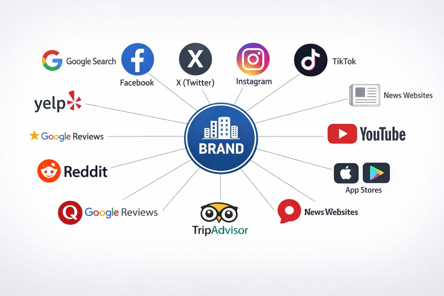 Visual map showing digital sources that influence online brand reputation.