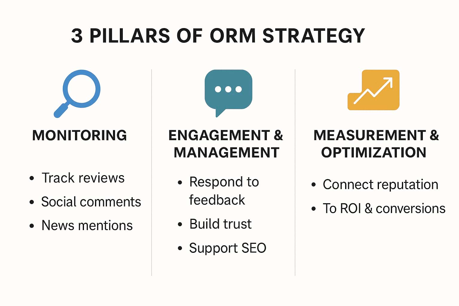 Infographic showing three pillars of ORM digital marketing strategy