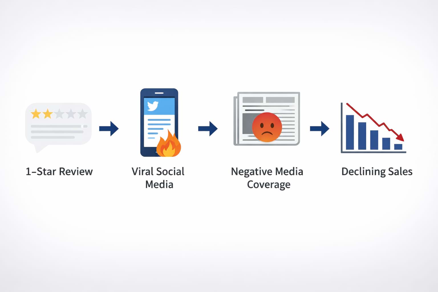 Crisis escalation timeline due to lack of reputation monitoring.