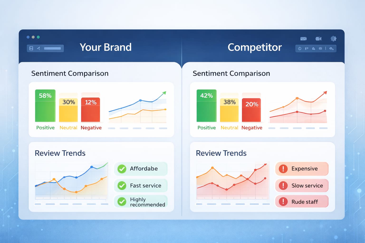 Competitive intelligence in reputation strategy reveals review trends, gaps, and market risks. Competitive intelligence in reputation strategy reveals review trends, gaps, and market risks.