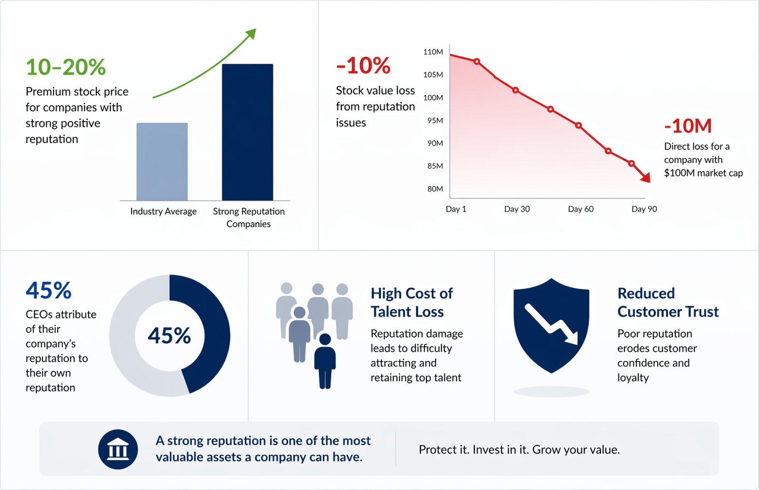 Ignoring CEO reputation management leads to stock loss, reduced trust, and investor risk. Ignoring CEO reputation management leads to stock loss, reduced trust, and investor risk.