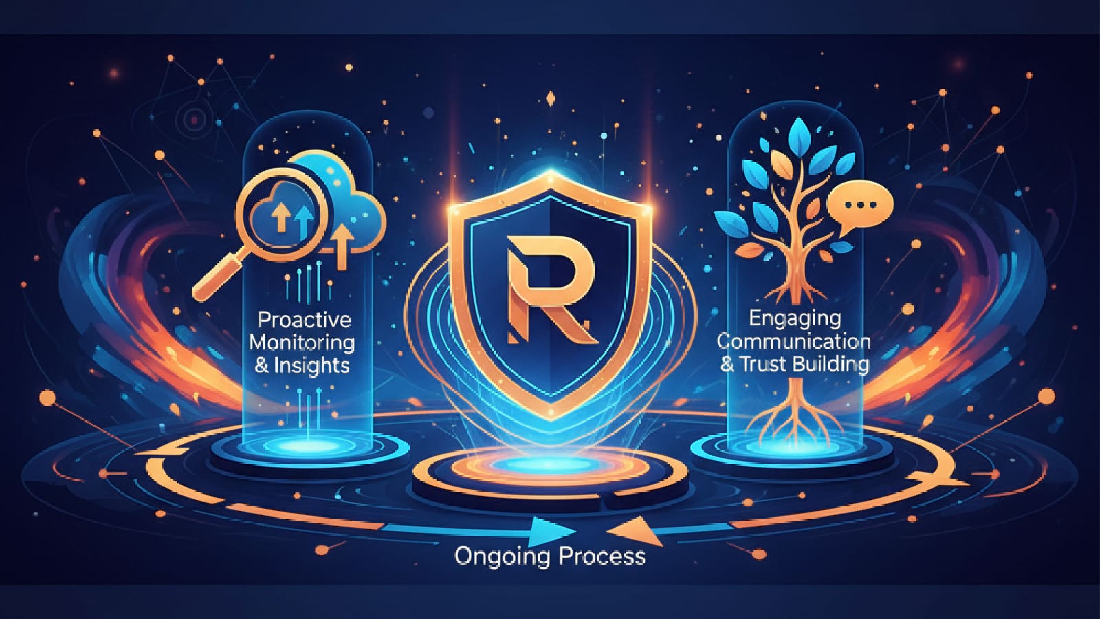 Blue and orange illustration featuring an “R” shield with icons for proactive monitoring and engaging communication, representing an ongoing process.
