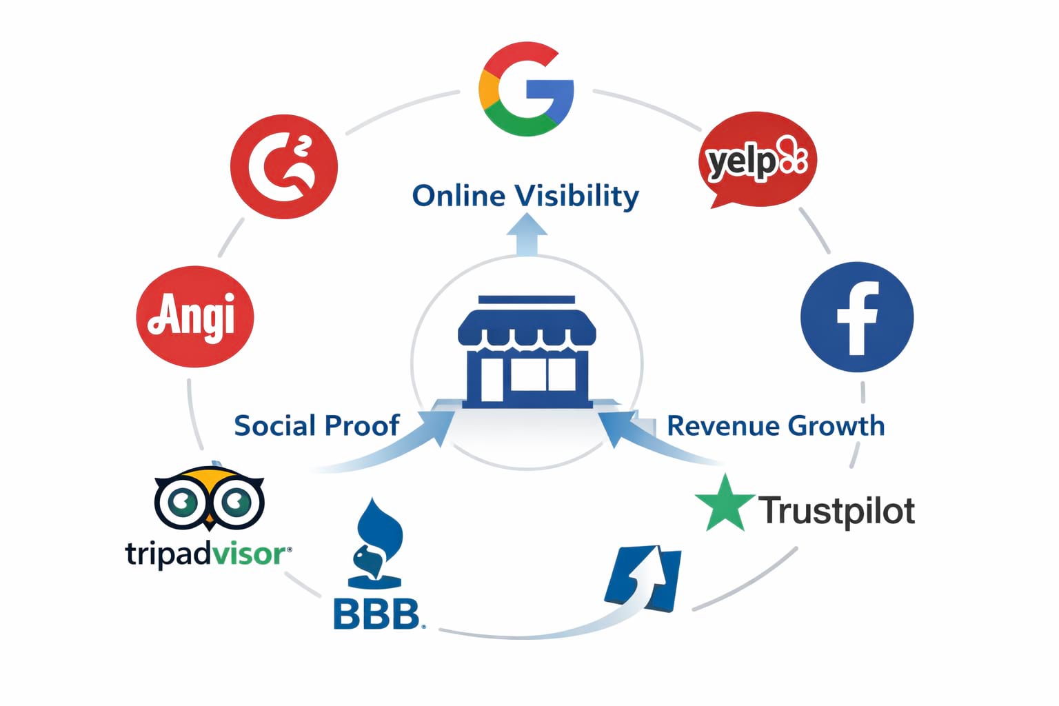 Top free review platforms strengthen online reputation, visibility, and customer trust. Top free review platforms strengthen online reputation, visibility, and customer trust.