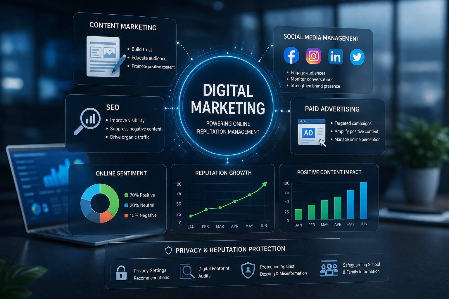 Digital marketing strategies support ORM through SEO, content, social media, and brand protection.