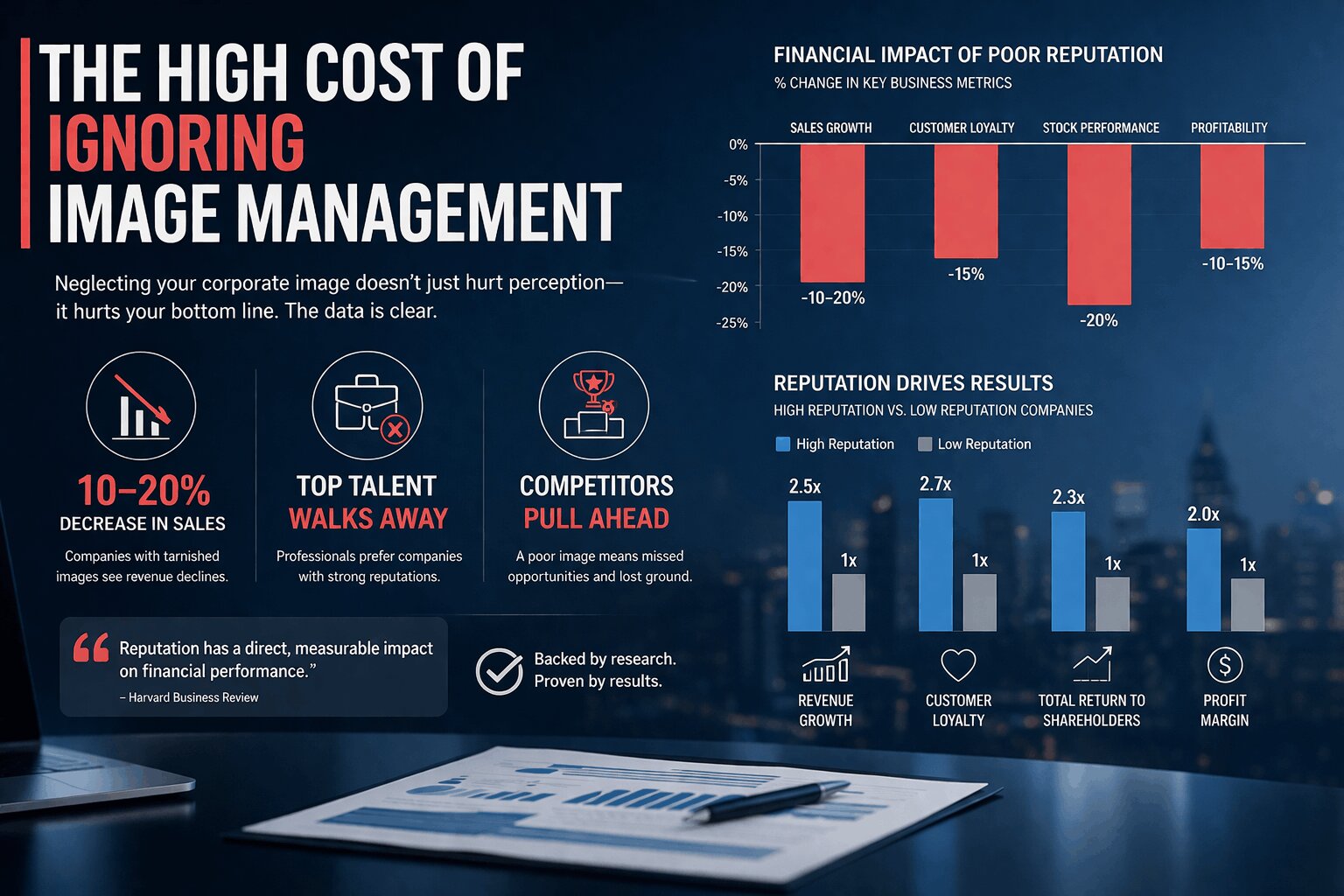 Ignoring brand image management leads to lost sales, reduced trust, and competitive disadvantage. Ignoring brand image management leads to lost sales, reduced trust, and competitive disadvantage.