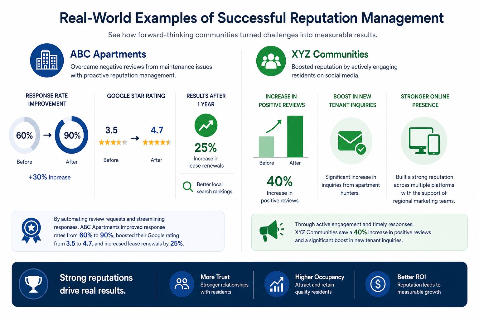 Reputation management examples show how better review responses, resident engagement, and local visibility can improve leasing results.