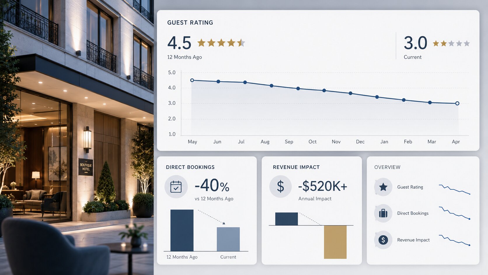 Hotel online reputation affects guest trust, direct bookings, revenue, and brand perception.